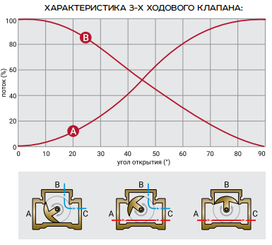 Кран ProFactor PF rvm 389.32 1. 1/4 " 3-х проходной, со шкалой