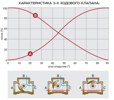 Кран 3-х проходной со шкалой ProFactor PF rvm 389.25 1"