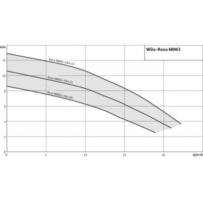 Насос дренажный Wilo Rexa MINI3-V04.11/M06-523/P-5M (3126268)