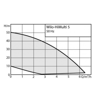 Насос самовсасывающий WILO HiMulti 5-45 iPQ