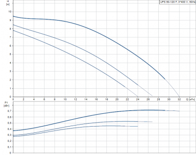 Насос циркуляционный Grundfos UPS 50-120 F (3x380) (96402103)