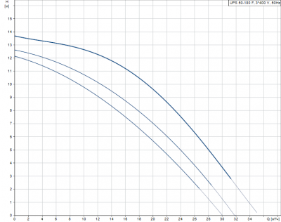 Насос циркуляционный Grundfos UPS 50-180 F (3х380) (96402136)