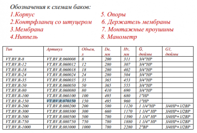 Бак расширительный для отопления 150л. красный VALTEC (VT.RV.R.070150)