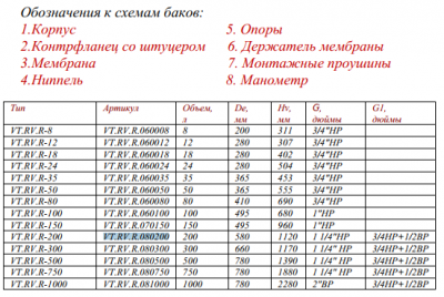 Бак расширительный для отопления 200л. красный VALTEC (VT.RV.R.080200)