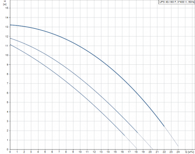 Насос циркуляционный Grundfos UPS 40-180 F (3х380) (96401979)