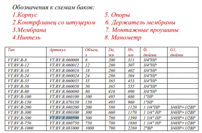 Бак расширительный для отопления 500л. красный VALTEC (VT.RV.R.080500)