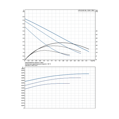 Насос циркуляционный GRUNDFOS UPS 32-60 EU (98368440)