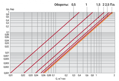 Вентиль радиаторный термостатический ProFactor PF rvt 381 3/4" (прямой)
