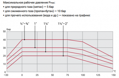 Кран шаровой 1" (г-ш) ProFactor PF gbv 347 для газа, рычаг
