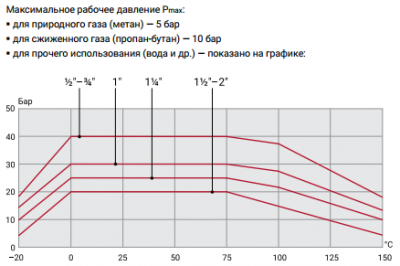 Кран шаровой 1.1/4" (г-ш) ProFactor PF gbv 348 для газа, рычаг