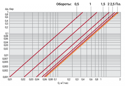 Вентиль радиаторный термостатический ProFactor PF rvt 381 UR 3/4" (прямой) с уплотнителем