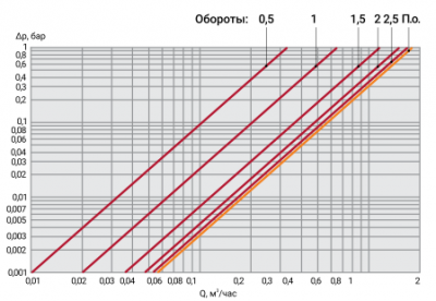Вентиль радиаторный термостатический ProFactor PF rvt 382 UR 1/2" (угловой) с уплотнителем