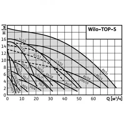 Циркуляционный насос Wilo-TOP-S резьбовой 1 1/2 (2048320)