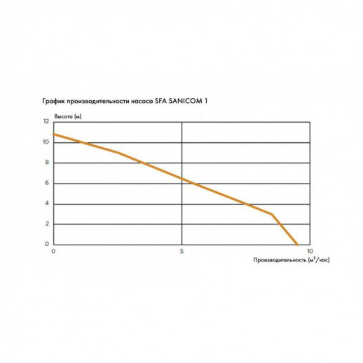 Канализационная установка SFA SANICOM 1, 220 В, 750Вт, Тмакс. +90°C (бытовые нефекальные стоки)