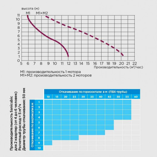 Канализационная установка SFA SANICUBIC 2 Classic NM, 220 В, 2x1500Вт, Тмакс. +70°C, ProX K2