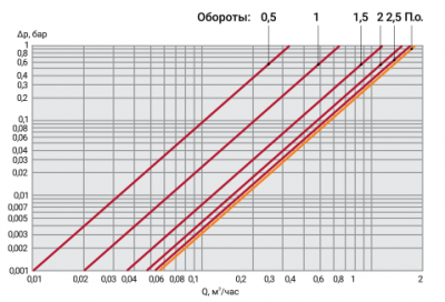Вентиль радиаторный термостатический ProFactor PF rvt 383 3/4" (угловой)