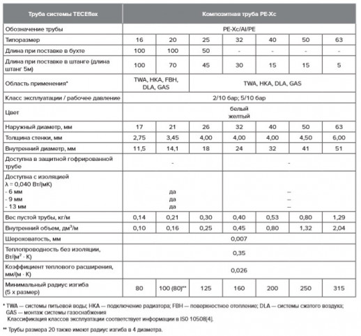 Универсальная многослойная металлополимерная композитная труба 25 TECEflex PE-Xc/Al/PE-RT, штанга 26x4 (732225)
