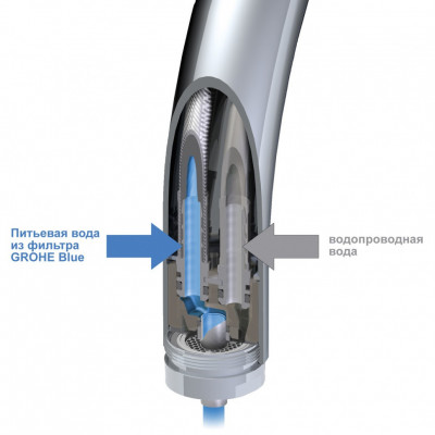 Смеситель для кухни GROHE Blue с высоким изливом для водопроводной и фильтрованной воды, хром (33251000)