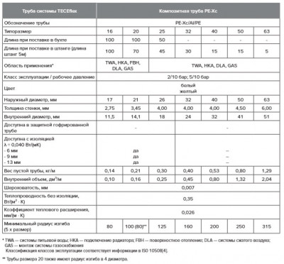 Многослойная металлополимерная композитная труба 32 TECEflex PE-Xc/Al/PE-RT для газа 32x4 (782032)