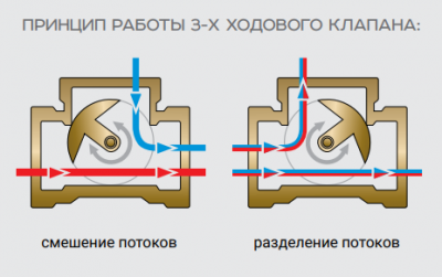 Кран 3-х проходной со шкалой ProFactor PF rvm 389.20 3/4"