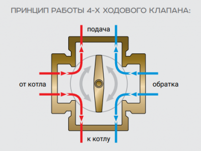 Кран ProFactor PF rvm 390.32 1. 1/4 " 4-х проходной со шкалой