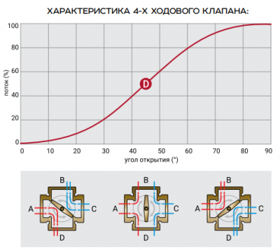 Кран ProFactor PF rvm 390.32 1. 1/4 " 4-х проходной со шкалой