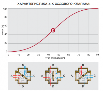 Кран 4-х проходной со шкалой ProFactor PF rvm 390.25 1"